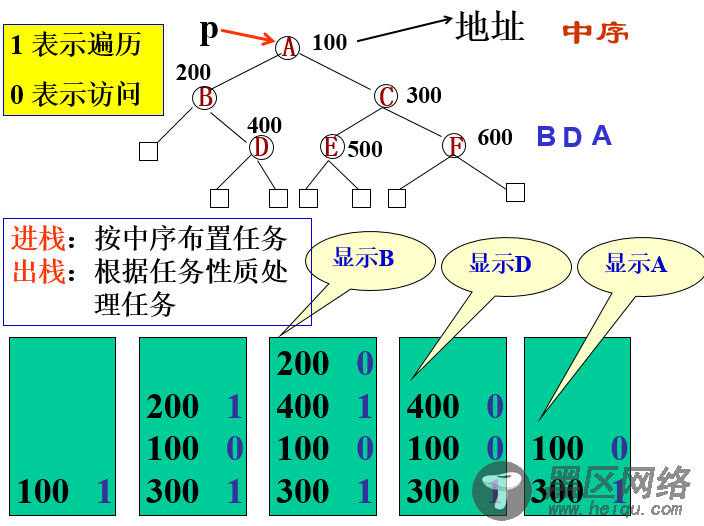 二叉树遍历算法总结（递归与非递归）