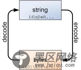 Python 3 对于字符串的编码转换说明