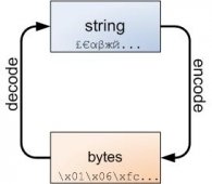 Python 3 对于字符串的编码转换说明