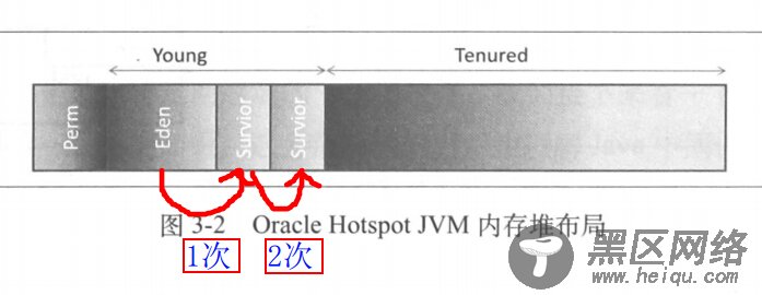 Java垃圾回收和堆内存布局