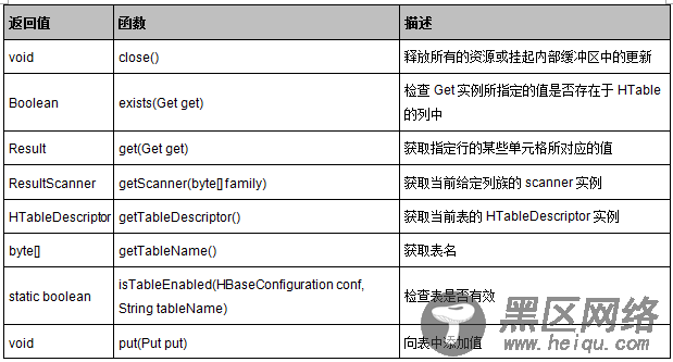 hbase-HTable