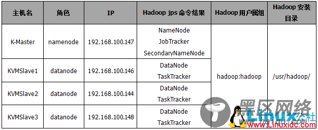 Hadoop集群中每个节点的角色表示