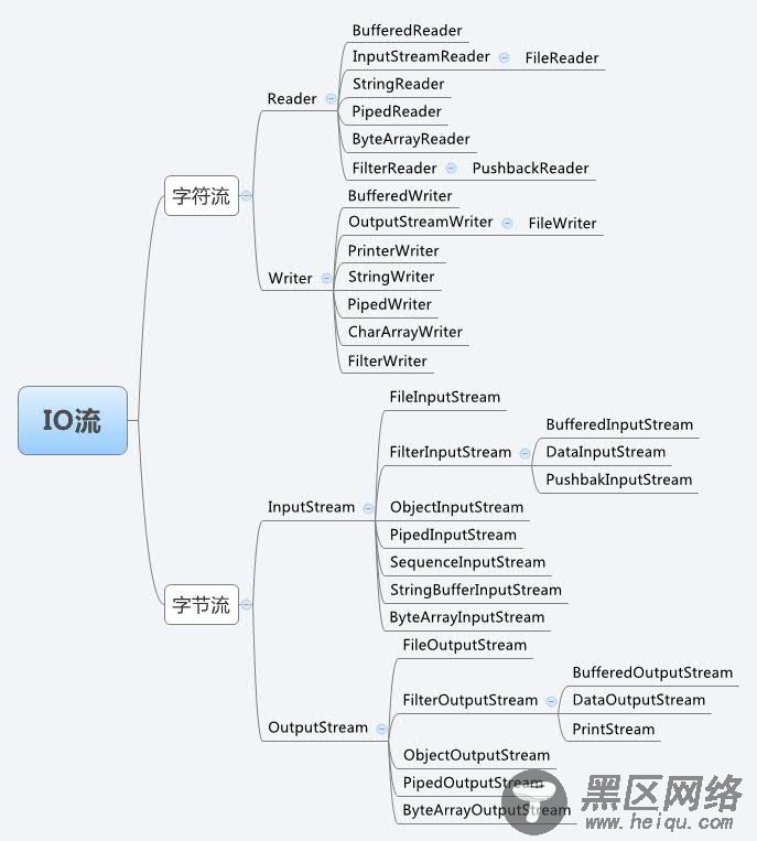 Java实现本地 fileCopy