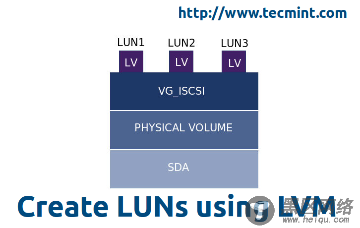 Create LUNS using LVM in Target Server