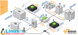 基于AWS的电子商务网站架构
