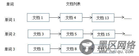  倒排索引结构