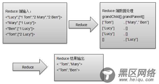 Reduce过程