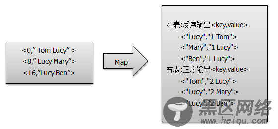 Map过程