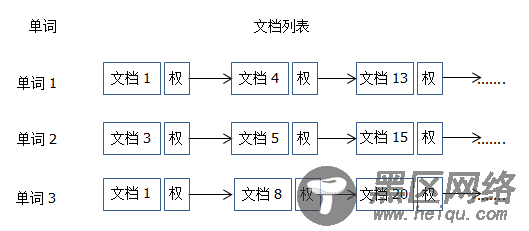  添加权重的倒排索引