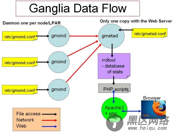 使用Ganglia监控Hadoop及HBase集群