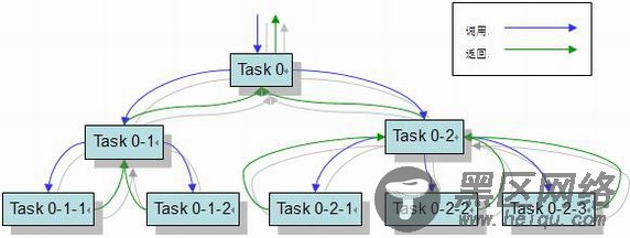 Java并行框架学习之ForkJoin