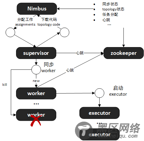 Storm基础框架分析