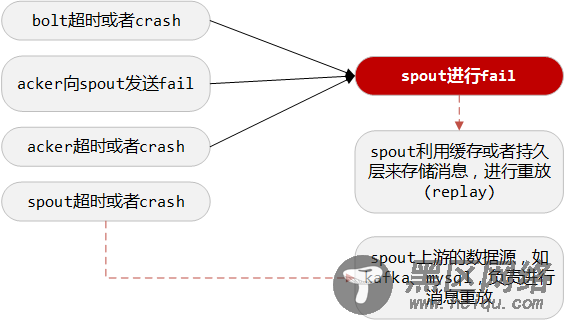 Storm如何保证at least once语义？