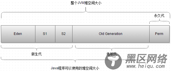 JVM内存堆布局图解分析