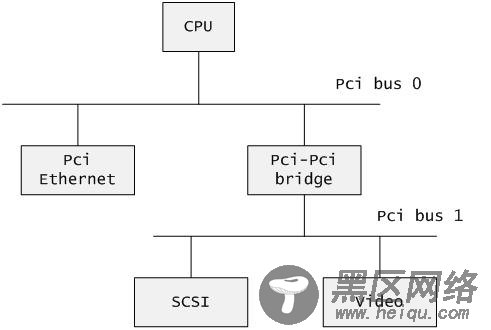 C语言－遍历pci设备