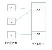 Java字符串缓冲池分析