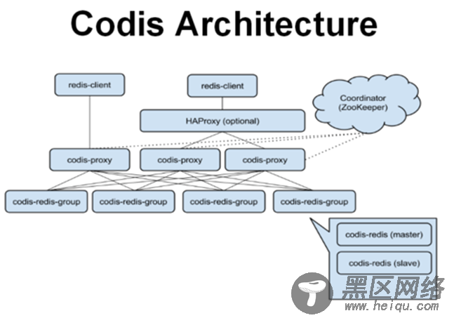 基于Redis的开源分布式服务Codis