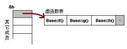 C++ 虚函数经典深入解析