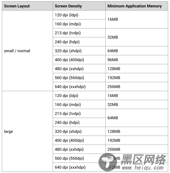 Android内存优化之Bitmap内存占用计算