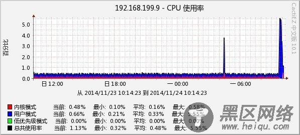 Cacti主机模板之定制版