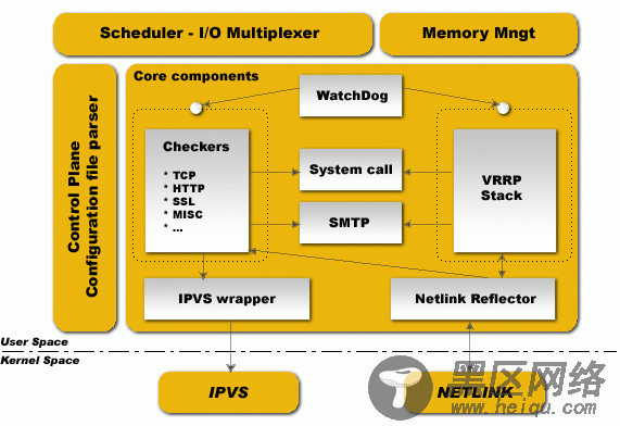 LVS+Keepalived高可用负载均衡集群架构实验