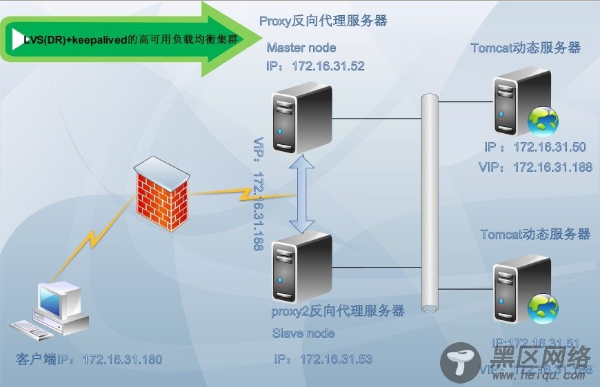 LVS+Keepalived高可用负载均衡集群架构实验