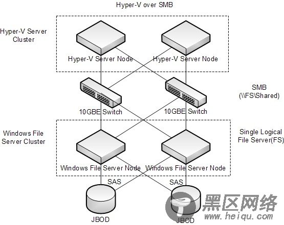 Hyper-V over SMB