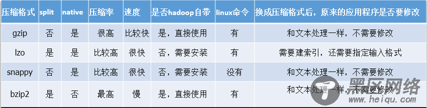 Hadoop的压缩算法实例及压缩算法选取