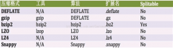 Hadoop的压缩算法实例及压缩算法选取