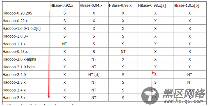 Hbase0.98版本的安装部署配置管理（Hadoop2.3、Hbas