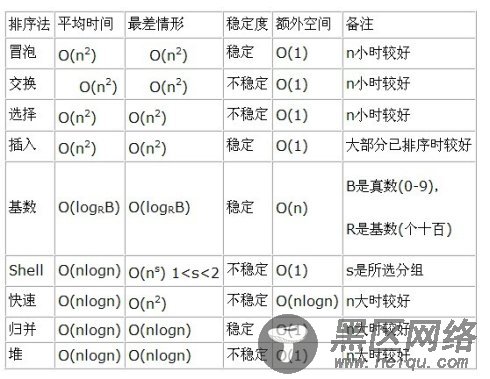 用 Python 实现 各种排序算法