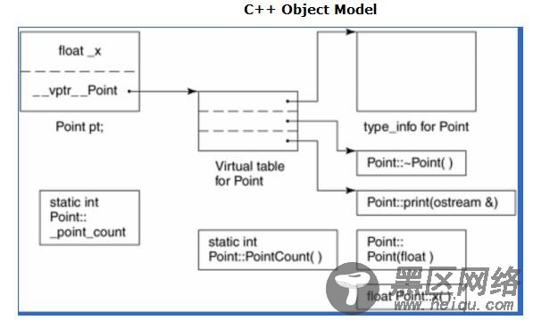 C++ 类型转换及RTTI