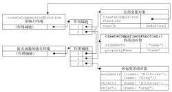 JavaScript 中的闭包和作用域链