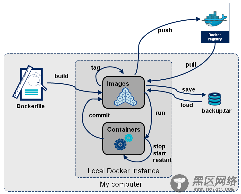深入浅出Docker（四）：Docker的集成测试部署之道