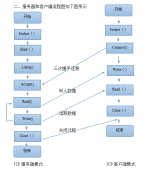 Linux下TCP网络编程与基于Windows下C#Socket编程间通信