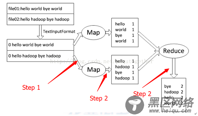 入门Hadoop的WordCount程序