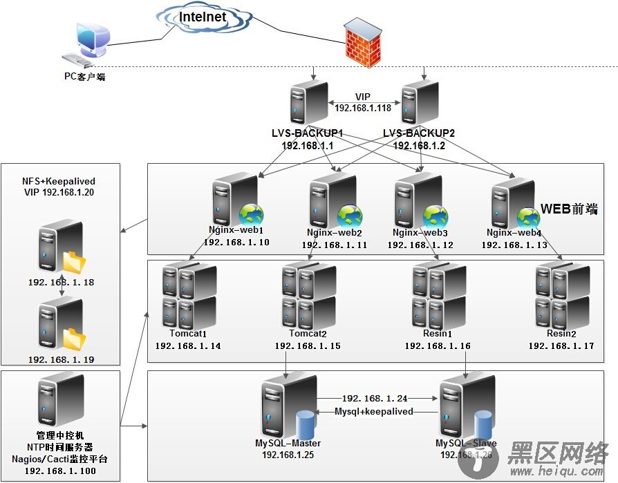 Linux主流架构运维工作简单剖析