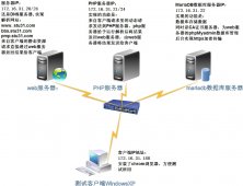 LAMP架构实现网站动静分离及流行博客论坛安装实