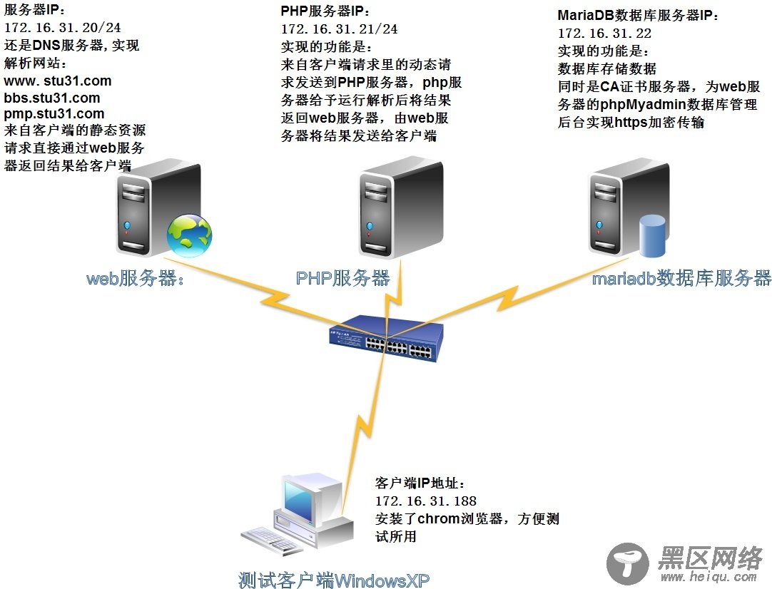 LAMP架构实现网站动静分离及流行博客论坛安装实