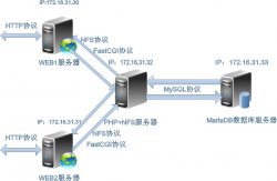 LAMP+NFS实现多个Web服务器静态资源统一存储