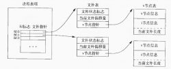 《UNIX环境高级编程》文件共享及fork函数