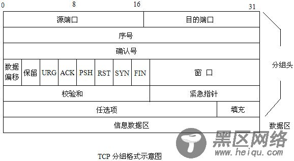 TCP 和 UDP 数据报文式详解