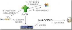 Cacti安装与部署案例