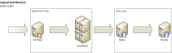 使用 HAProxy, PHP, Redis 和 MySQL 轻松构建每周上亿请