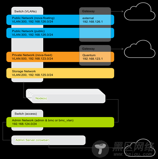 SUSE Cloud 2.0 安装部署图文详解