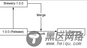 基于SVN分支开发模式流程浅析