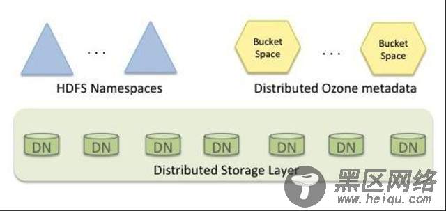 HDFS-Ozone-hortonworks-ctocio