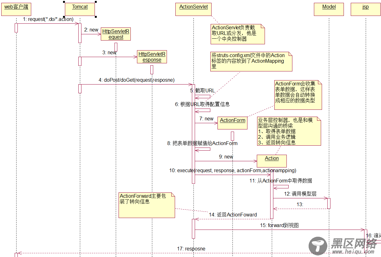 详细剖析Struts工作流程