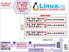 Varnish的Backend storage的管理