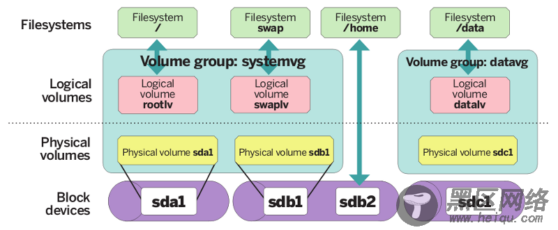 在Linux中使用LVM构建灵活的磁盘存储（第一部分）